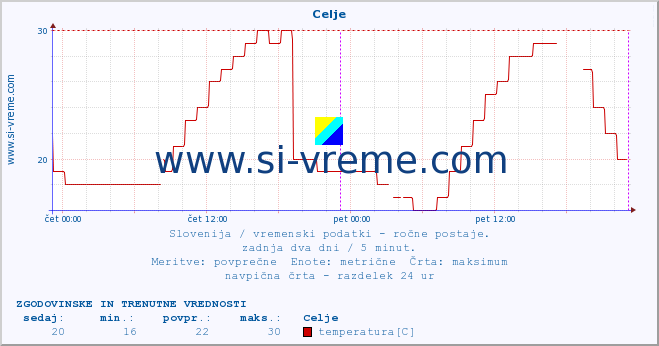 POVPREČJE :: Celje :: temperatura | vlaga | smer vetra | hitrost vetra | sunki vetra | tlak | padavine | temp. rosišča :: zadnja dva dni / 5 minut.