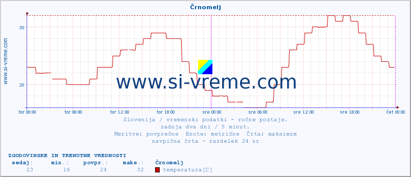 POVPREČJE :: Črnomelj :: temperatura | vlaga | smer vetra | hitrost vetra | sunki vetra | tlak | padavine | temp. rosišča :: zadnja dva dni / 5 minut.