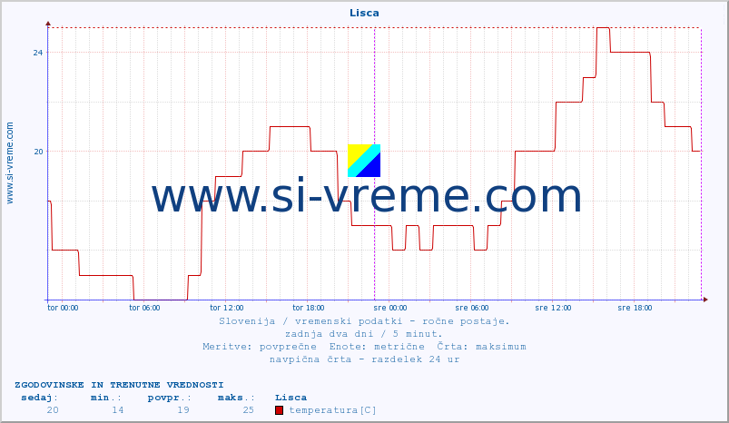 POVPREČJE :: Lisca :: temperatura | vlaga | smer vetra | hitrost vetra | sunki vetra | tlak | padavine | temp. rosišča :: zadnja dva dni / 5 minut.