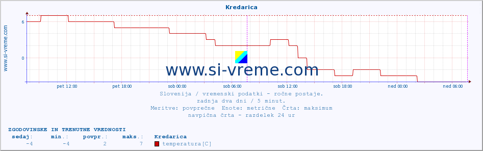 POVPREČJE :: Kredarica :: temperatura | vlaga | smer vetra | hitrost vetra | sunki vetra | tlak | padavine | temp. rosišča :: zadnja dva dni / 5 minut.