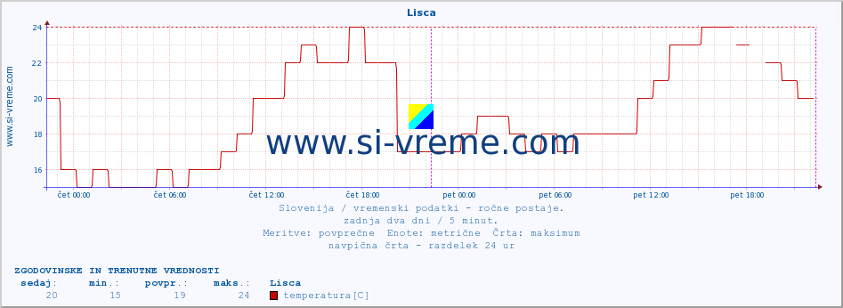 POVPREČJE :: Lisca :: temperatura | vlaga | smer vetra | hitrost vetra | sunki vetra | tlak | padavine | temp. rosišča :: zadnja dva dni / 5 minut.