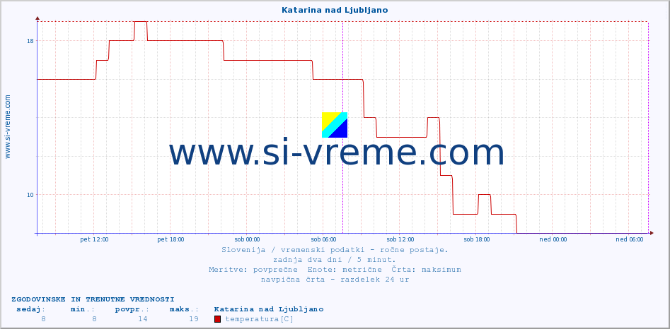 POVPREČJE :: Katarina nad Ljubljano :: temperatura | vlaga | smer vetra | hitrost vetra | sunki vetra | tlak | padavine | temp. rosišča :: zadnja dva dni / 5 minut.