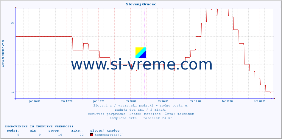 POVPREČJE :: Slovenj Gradec :: temperatura | vlaga | smer vetra | hitrost vetra | sunki vetra | tlak | padavine | temp. rosišča :: zadnja dva dni / 5 minut.