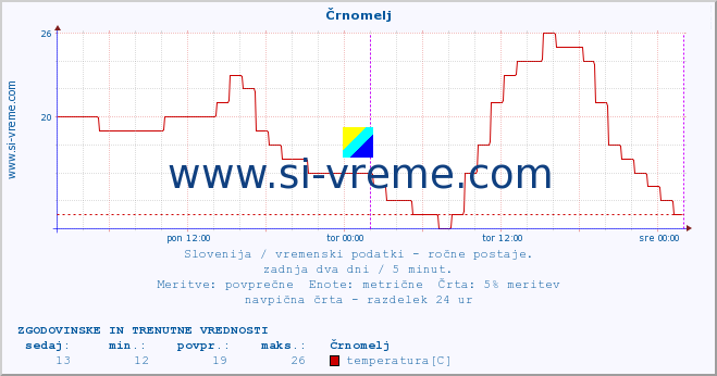 POVPREČJE :: Črnomelj :: temperatura | vlaga | smer vetra | hitrost vetra | sunki vetra | tlak | padavine | temp. rosišča :: zadnja dva dni / 5 minut.