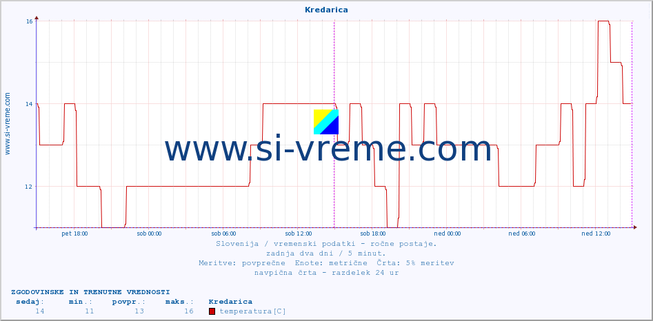 POVPREČJE :: Kredarica :: temperatura | vlaga | smer vetra | hitrost vetra | sunki vetra | tlak | padavine | temp. rosišča :: zadnja dva dni / 5 minut.