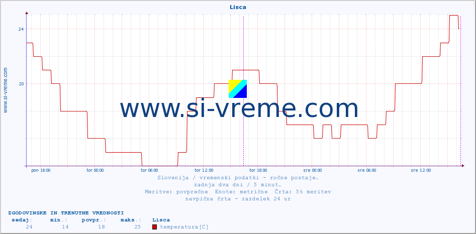 POVPREČJE :: Lisca :: temperatura | vlaga | smer vetra | hitrost vetra | sunki vetra | tlak | padavine | temp. rosišča :: zadnja dva dni / 5 minut.