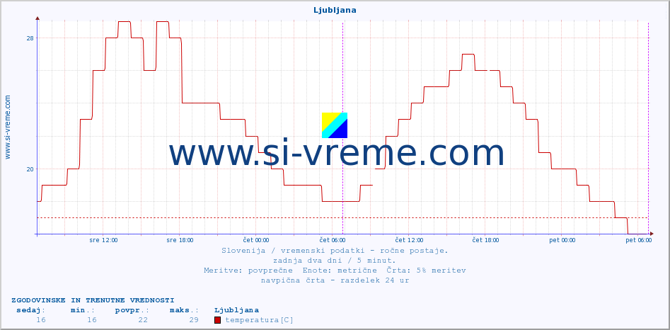 POVPREČJE :: Ljubljana :: temperatura | vlaga | smer vetra | hitrost vetra | sunki vetra | tlak | padavine | temp. rosišča :: zadnja dva dni / 5 minut.