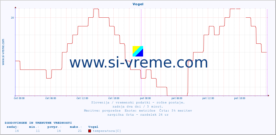 POVPREČJE :: Vogel :: temperatura | vlaga | smer vetra | hitrost vetra | sunki vetra | tlak | padavine | temp. rosišča :: zadnja dva dni / 5 minut.