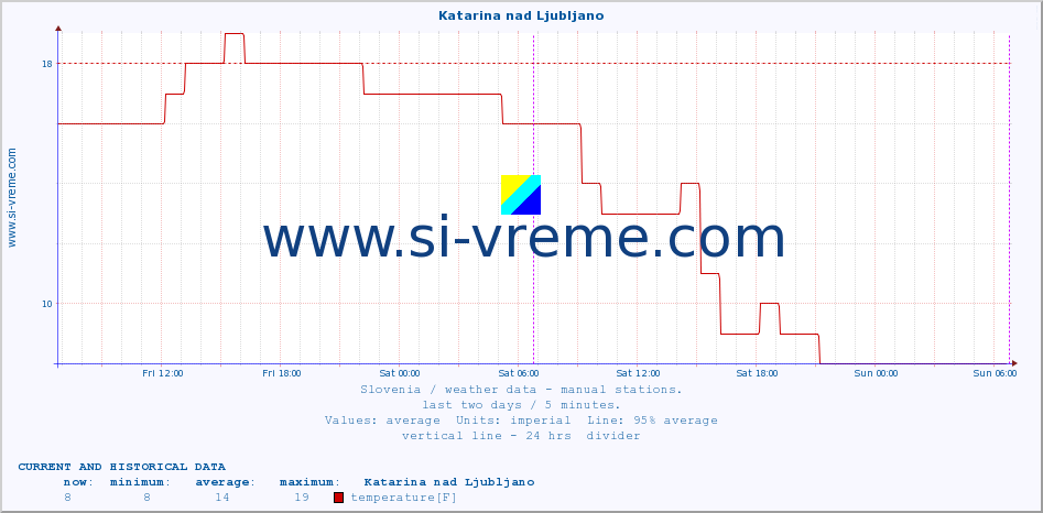  :: Katarina nad Ljubljano :: temperature | humidity | wind direction | wind speed | wind gusts | air pressure | precipitation | dew point :: last two days / 5 minutes.