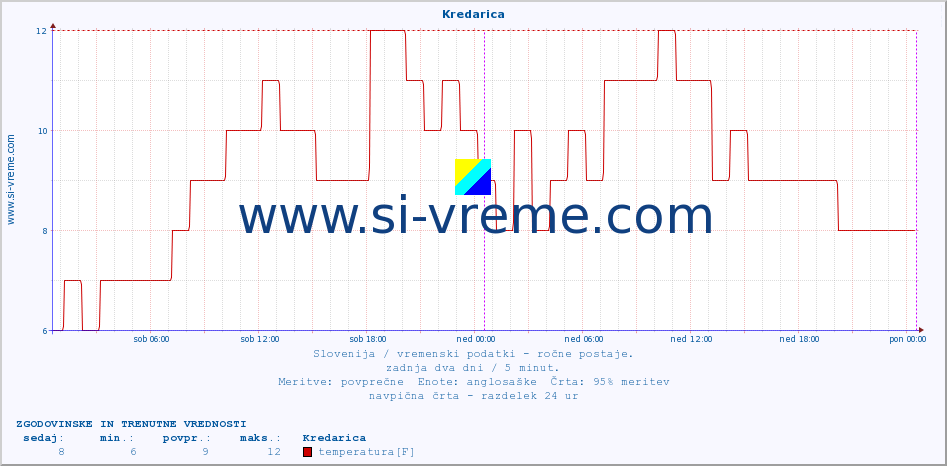 POVPREČJE :: Kredarica :: temperatura | vlaga | smer vetra | hitrost vetra | sunki vetra | tlak | padavine | temp. rosišča :: zadnja dva dni / 5 minut.