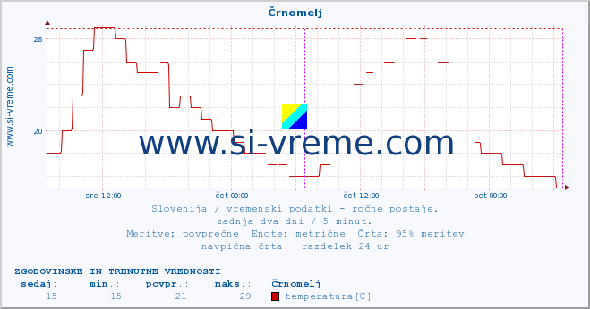 POVPREČJE :: Črnomelj :: temperatura | vlaga | smer vetra | hitrost vetra | sunki vetra | tlak | padavine | temp. rosišča :: zadnja dva dni / 5 minut.