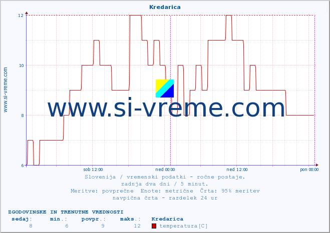 POVPREČJE :: Kredarica :: temperatura | vlaga | smer vetra | hitrost vetra | sunki vetra | tlak | padavine | temp. rosišča :: zadnja dva dni / 5 minut.