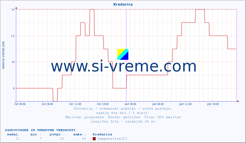 POVPREČJE :: Kredarica :: temperatura | vlaga | smer vetra | hitrost vetra | sunki vetra | tlak | padavine | temp. rosišča :: zadnja dva dni / 5 minut.