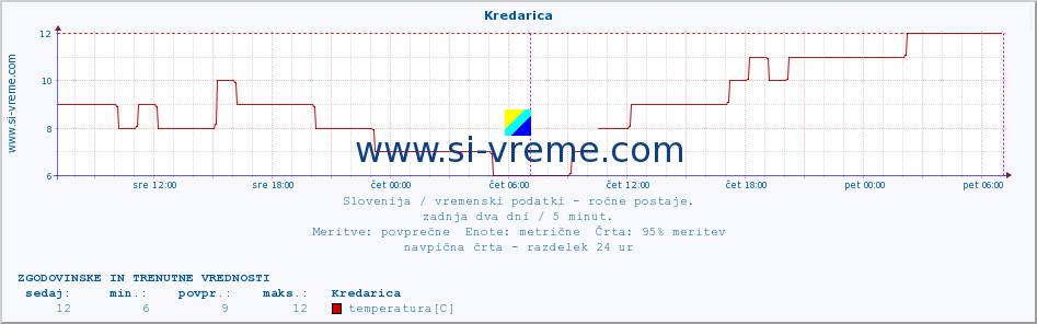 POVPREČJE :: Kredarica :: temperatura | vlaga | smer vetra | hitrost vetra | sunki vetra | tlak | padavine | temp. rosišča :: zadnja dva dni / 5 minut.