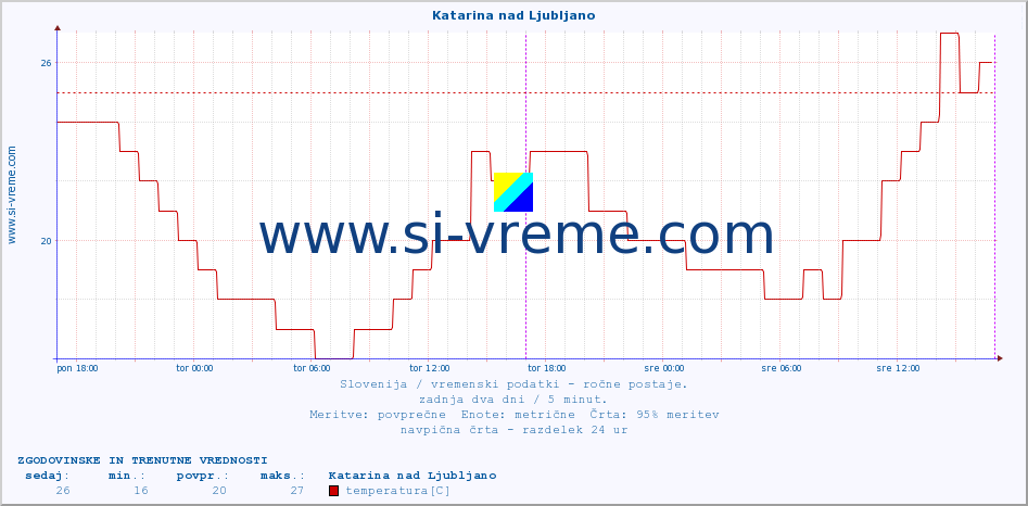 POVPREČJE :: Katarina nad Ljubljano :: temperatura | vlaga | smer vetra | hitrost vetra | sunki vetra | tlak | padavine | temp. rosišča :: zadnja dva dni / 5 minut.