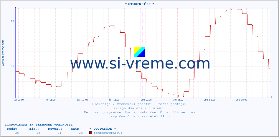 POVPREČJE :: * POVPREČJE * :: temperatura | vlaga | smer vetra | hitrost vetra | sunki vetra | tlak | padavine | temp. rosišča :: zadnja dva dni / 5 minut.