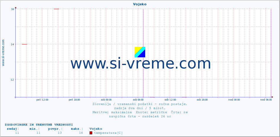 POVPREČJE :: Vojsko :: temperatura | vlaga | smer vetra | hitrost vetra | sunki vetra | tlak | padavine | temp. rosišča :: zadnja dva dni / 5 minut.