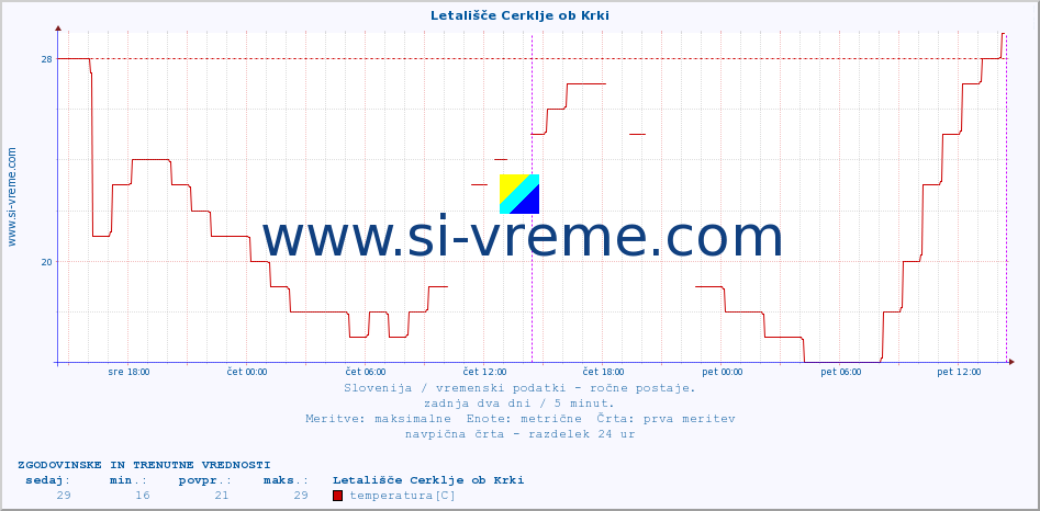 POVPREČJE :: Letališče Cerklje ob Krki :: temperatura | vlaga | smer vetra | hitrost vetra | sunki vetra | tlak | padavine | temp. rosišča :: zadnja dva dni / 5 minut.