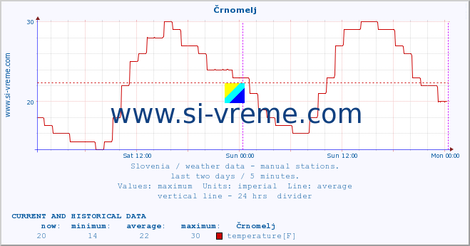  :: Črnomelj :: temperature | humidity | wind direction | wind speed | wind gusts | air pressure | precipitation | dew point :: last two days / 5 minutes.