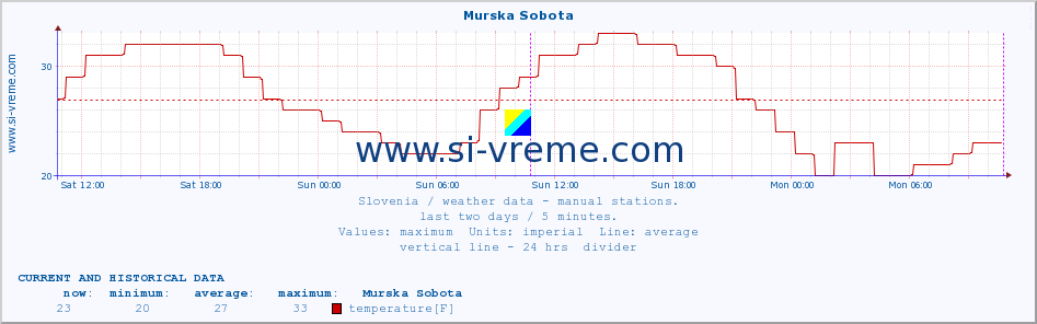  :: Murska Sobota :: temperature | humidity | wind direction | wind speed | wind gusts | air pressure | precipitation | dew point :: last two days / 5 minutes.