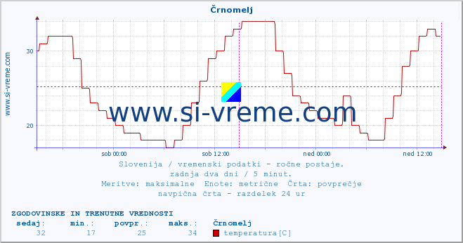 POVPREČJE :: Črnomelj :: temperatura | vlaga | smer vetra | hitrost vetra | sunki vetra | tlak | padavine | temp. rosišča :: zadnja dva dni / 5 minut.