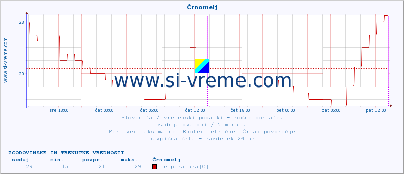 POVPREČJE :: Črnomelj :: temperatura | vlaga | smer vetra | hitrost vetra | sunki vetra | tlak | padavine | temp. rosišča :: zadnja dva dni / 5 minut.