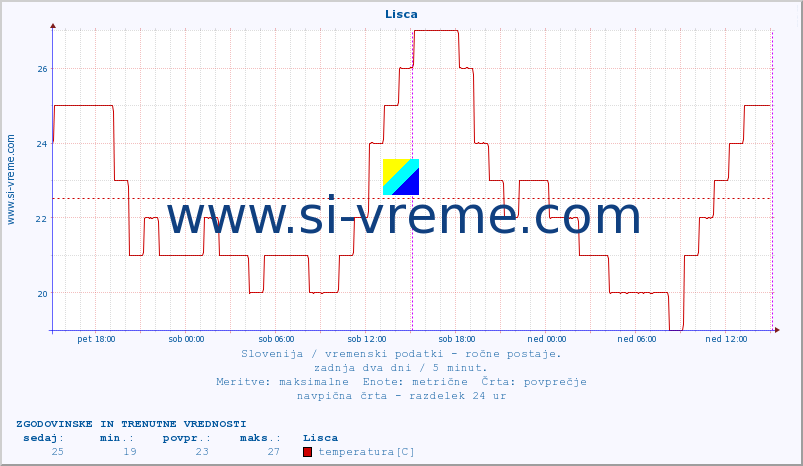 POVPREČJE :: Lisca :: temperatura | vlaga | smer vetra | hitrost vetra | sunki vetra | tlak | padavine | temp. rosišča :: zadnja dva dni / 5 minut.