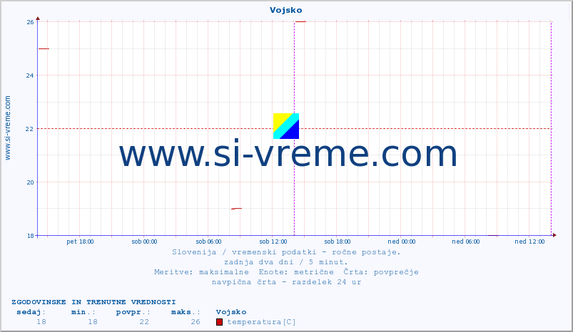 POVPREČJE :: Vojsko :: temperatura | vlaga | smer vetra | hitrost vetra | sunki vetra | tlak | padavine | temp. rosišča :: zadnja dva dni / 5 minut.