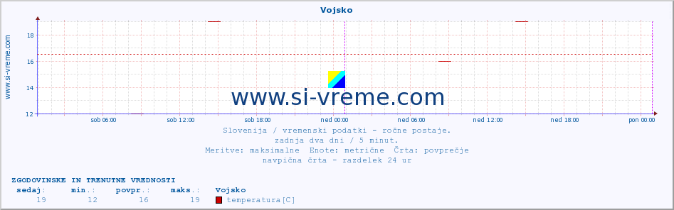 POVPREČJE :: Vojsko :: temperatura | vlaga | smer vetra | hitrost vetra | sunki vetra | tlak | padavine | temp. rosišča :: zadnja dva dni / 5 minut.