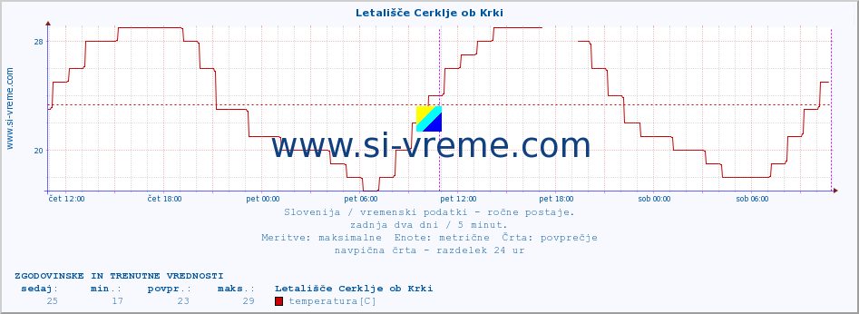 POVPREČJE :: Letališče Cerklje ob Krki :: temperatura | vlaga | smer vetra | hitrost vetra | sunki vetra | tlak | padavine | temp. rosišča :: zadnja dva dni / 5 minut.