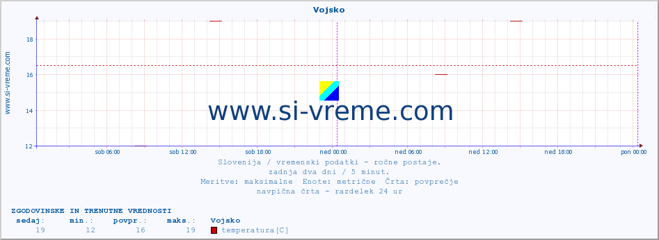 POVPREČJE :: Vojsko :: temperatura | vlaga | smer vetra | hitrost vetra | sunki vetra | tlak | padavine | temp. rosišča :: zadnja dva dni / 5 minut.