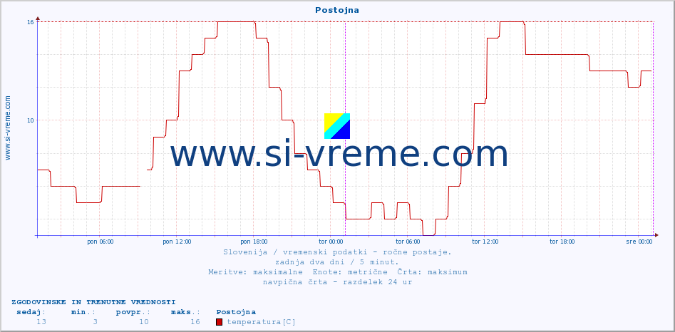 POVPREČJE :: Postojna :: temperatura | vlaga | smer vetra | hitrost vetra | sunki vetra | tlak | padavine | temp. rosišča :: zadnja dva dni / 5 minut.