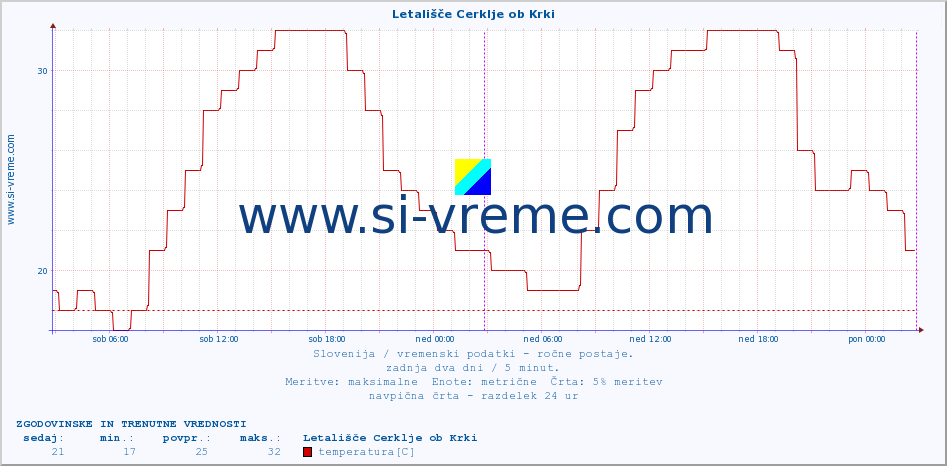 POVPREČJE :: Letališče Cerklje ob Krki :: temperatura | vlaga | smer vetra | hitrost vetra | sunki vetra | tlak | padavine | temp. rosišča :: zadnja dva dni / 5 minut.