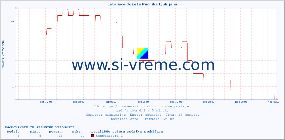 POVPREČJE :: Letališče Jožeta Pučnika Ljubljana :: temperatura | vlaga | smer vetra | hitrost vetra | sunki vetra | tlak | padavine | temp. rosišča :: zadnja dva dni / 5 minut.