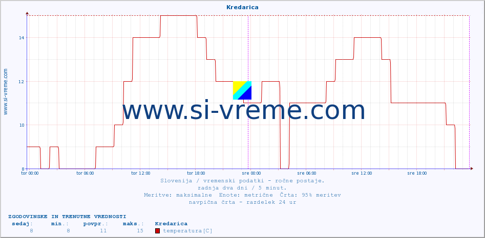 POVPREČJE :: Kredarica :: temperatura | vlaga | smer vetra | hitrost vetra | sunki vetra | tlak | padavine | temp. rosišča :: zadnja dva dni / 5 minut.