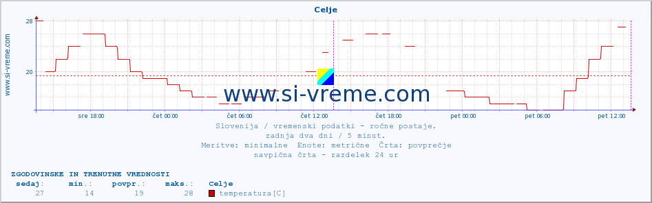 Slovenija : vremenski podatki - ročne postaje. :: Celje :: temperatura | vlaga | smer vetra | hitrost vetra | sunki vetra | tlak | padavine | temp. rosišča :: zadnja dva dni / 5 minut.