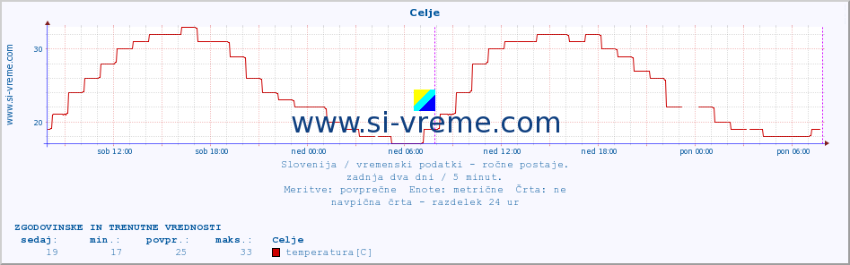 Slovenija : vremenski podatki - ročne postaje. :: Celje :: temperatura | vlaga | smer vetra | hitrost vetra | sunki vetra | tlak | padavine | temp. rosišča :: zadnja dva dni / 5 minut.
