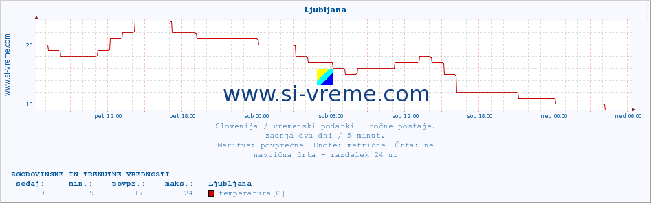 POVPREČJE :: Ljubljana :: temperatura | vlaga | smer vetra | hitrost vetra | sunki vetra | tlak | padavine | temp. rosišča :: zadnja dva dni / 5 minut.