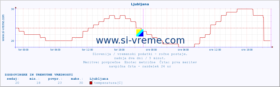 POVPREČJE :: Ljubljana :: temperatura | vlaga | smer vetra | hitrost vetra | sunki vetra | tlak | padavine | temp. rosišča :: zadnja dva dni / 5 minut.