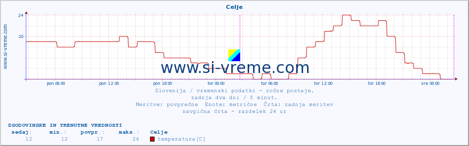 Slovenija : vremenski podatki - ročne postaje. :: Celje :: temperatura | vlaga | smer vetra | hitrost vetra | sunki vetra | tlak | padavine | temp. rosišča :: zadnja dva dni / 5 minut.