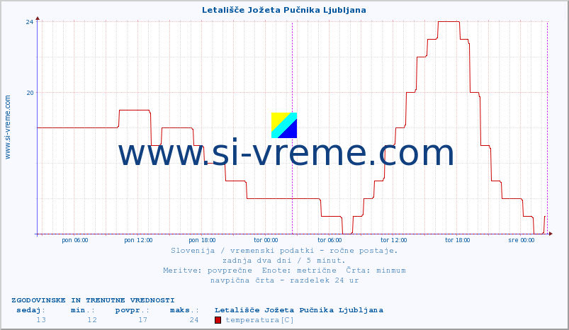 Slovenija : vremenski podatki - ročne postaje. :: Letališče Jožeta Pučnika Ljubljana :: temperatura | vlaga | smer vetra | hitrost vetra | sunki vetra | tlak | padavine | temp. rosišča :: zadnja dva dni / 5 minut.