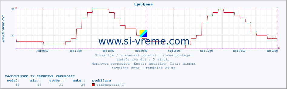 POVPREČJE :: Ljubljana :: temperatura | vlaga | smer vetra | hitrost vetra | sunki vetra | tlak | padavine | temp. rosišča :: zadnja dva dni / 5 minut.