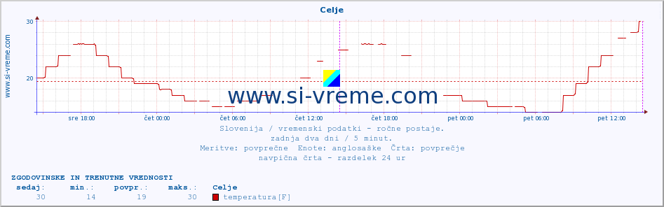 Slovenija : vremenski podatki - ročne postaje. :: Celje :: temperatura | vlaga | smer vetra | hitrost vetra | sunki vetra | tlak | padavine | temp. rosišča :: zadnja dva dni / 5 minut.