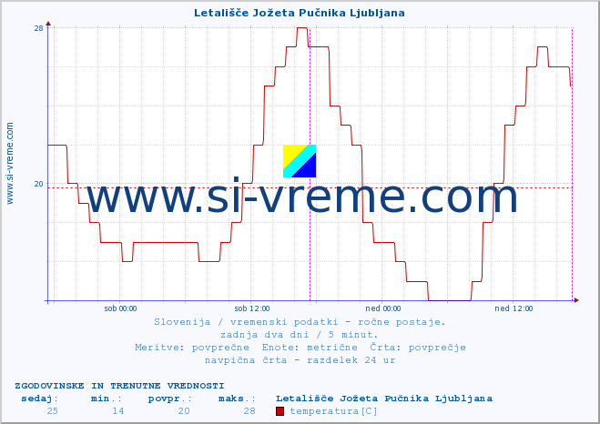 Slovenija : vremenski podatki - ročne postaje. :: Letališče Jožeta Pučnika Ljubljana :: temperatura | vlaga | smer vetra | hitrost vetra | sunki vetra | tlak | padavine | temp. rosišča :: zadnja dva dni / 5 minut.