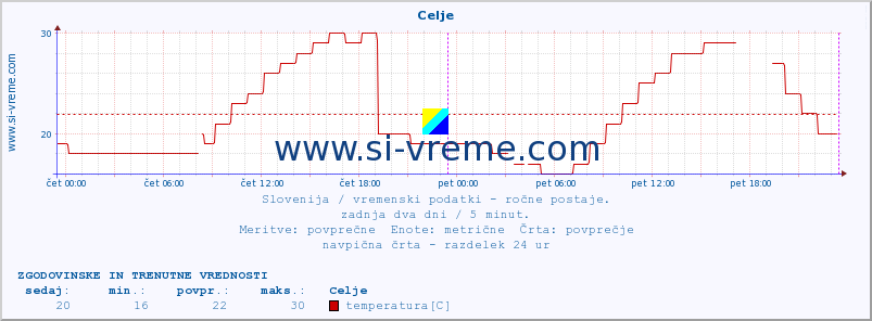 Slovenija : vremenski podatki - ročne postaje. :: Celje :: temperatura | vlaga | smer vetra | hitrost vetra | sunki vetra | tlak | padavine | temp. rosišča :: zadnja dva dni / 5 minut.