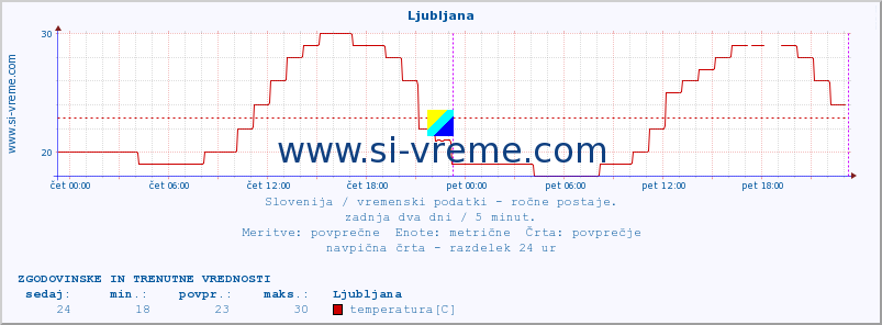 POVPREČJE :: Ljubljana :: temperatura | vlaga | smer vetra | hitrost vetra | sunki vetra | tlak | padavine | temp. rosišča :: zadnja dva dni / 5 minut.