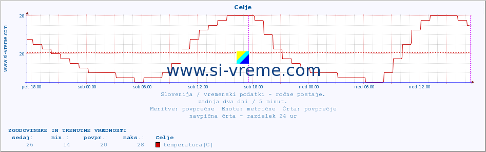 POVPREČJE :: Celje :: temperatura | vlaga | smer vetra | hitrost vetra | sunki vetra | tlak | padavine | temp. rosišča :: zadnja dva dni / 5 minut.