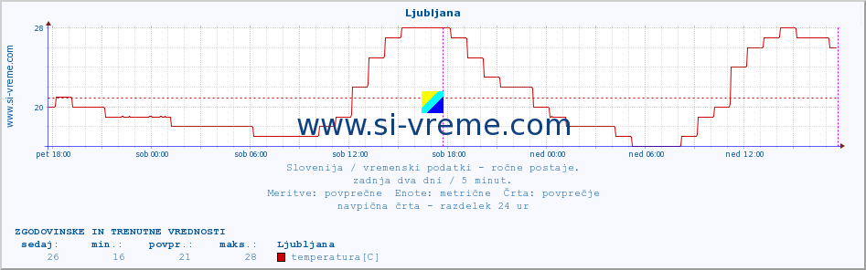 POVPREČJE :: Ljubljana :: temperatura | vlaga | smer vetra | hitrost vetra | sunki vetra | tlak | padavine | temp. rosišča :: zadnja dva dni / 5 minut.