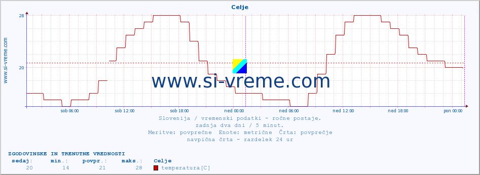 Slovenija : vremenski podatki - ročne postaje. :: Celje :: temperatura | vlaga | smer vetra | hitrost vetra | sunki vetra | tlak | padavine | temp. rosišča :: zadnja dva dni / 5 minut.