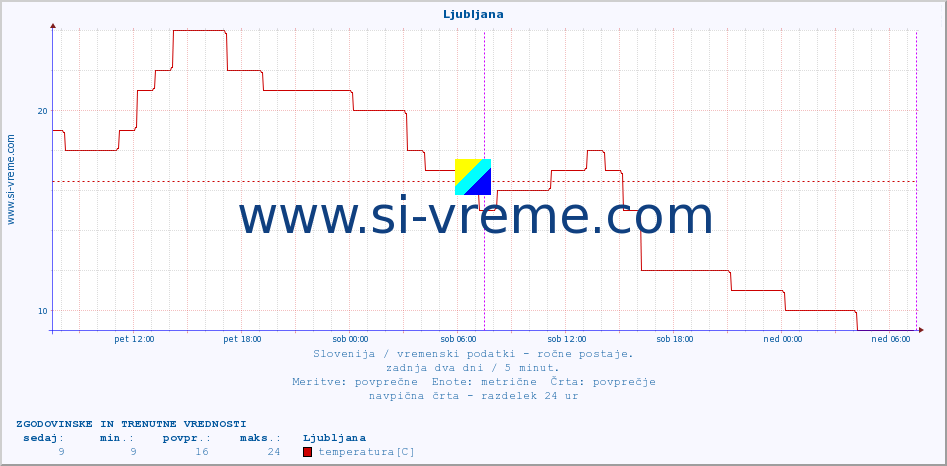 POVPREČJE :: Ljubljana :: temperatura | vlaga | smer vetra | hitrost vetra | sunki vetra | tlak | padavine | temp. rosišča :: zadnja dva dni / 5 minut.